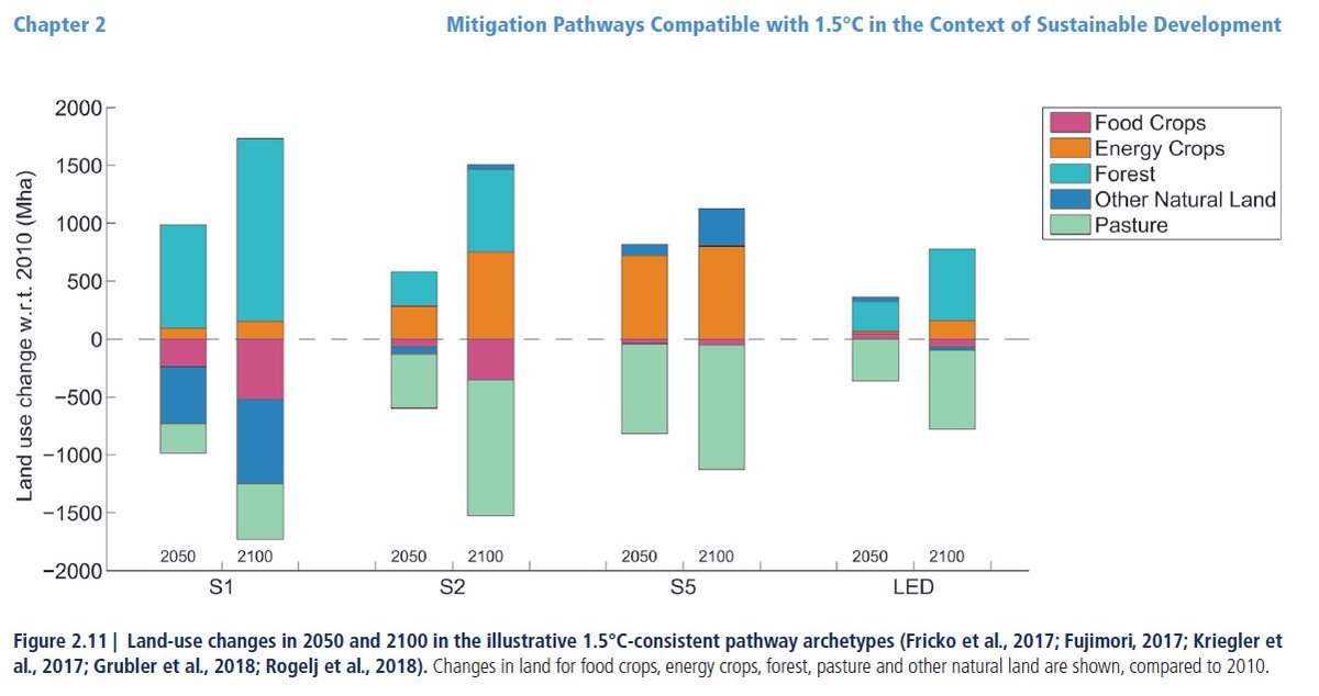 No, low, or high overshoot, whatever you want to call your 1.5°C scenario, they all have huge implications for land.Shell Sky is by no means an outlier.Brazil is ~850Mha. The four IPCC illustrative pathways all cross that in 2100, even double it. https://www.ipcc.ch/sr15/ 5/