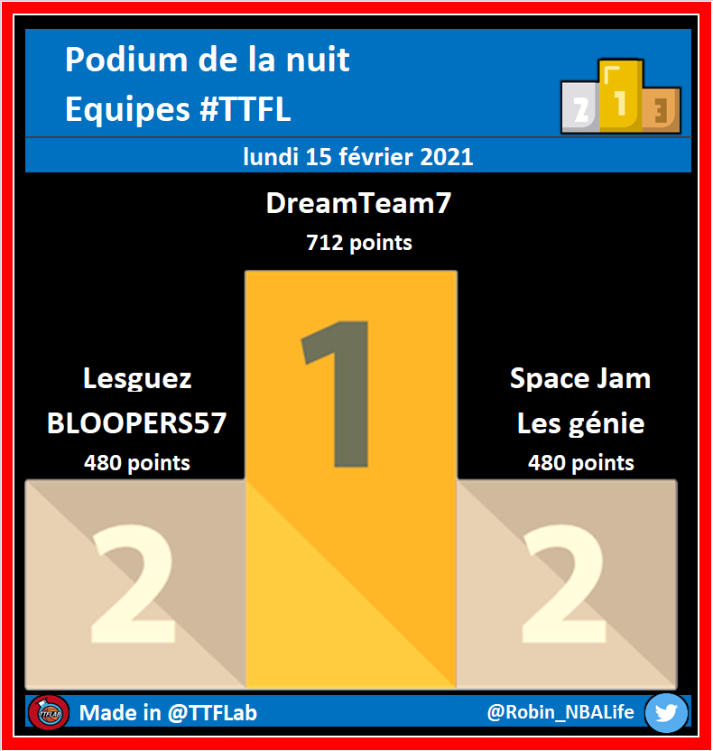 TTFLab's tweet photo. Podium de la nuit #TTFL

➡️ Deck #08 | Pick #054

⚠️ Moyenne Top500 : 324 points
🔝️ Moyenne Top100 : 341 points

#NBA https://t.co/E8VTKhCcUj