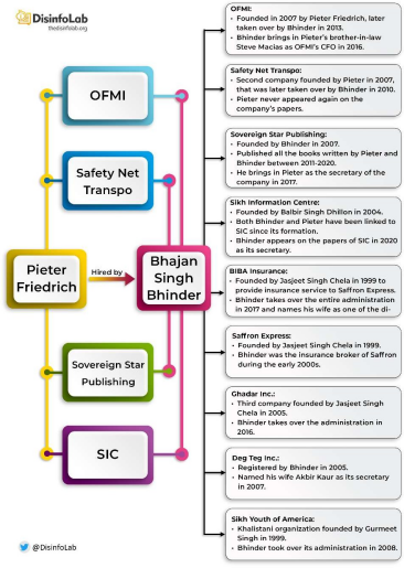 Pieter came on board & found a new role as an anti-Gandhi crusader. But it was important to provide credibility to Pieter, so a number of institutions & organizations were formed in the US – prominent being Organization for Indian Minorities (OFMI)(9/17)Img: Web of Institutions