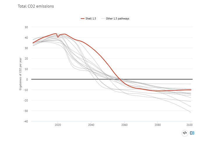 Although Shell calls it a 1.5°C scenario, it actually emits more CO₂ than your average 1.5°C scenario.It seems they have taken a rather liberal interpretation of the remaining carbon budget uncertainties (~60% higher than expected from SR15 after deducting 3 years)9/