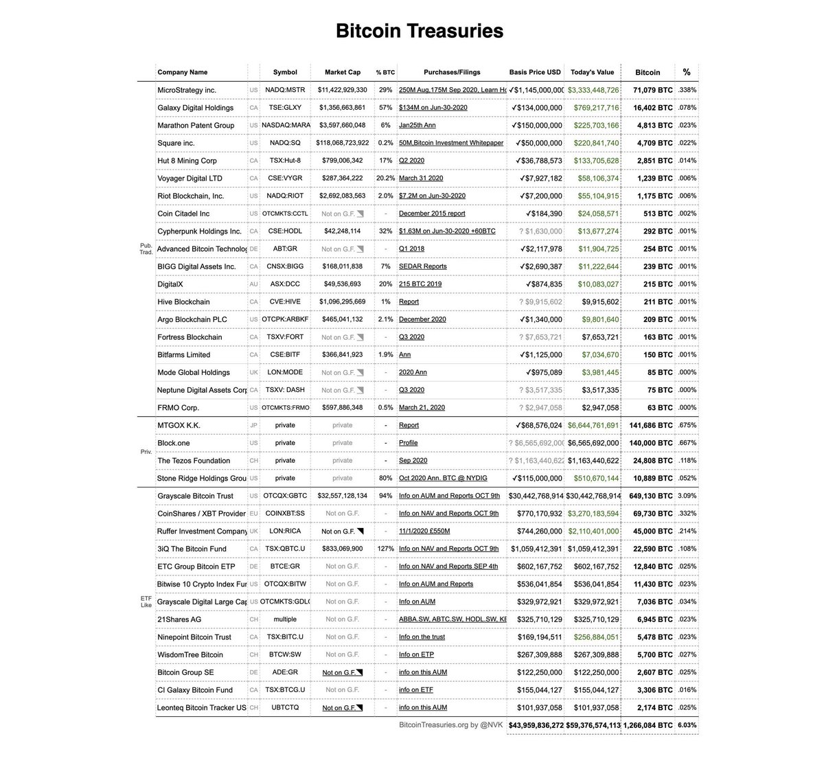 Publicly-traded companies and fund managers now hold around $60 billion  worth of #Bitcoin, roughly 6% of the circulating supply. Source:  @BTCtreasuries