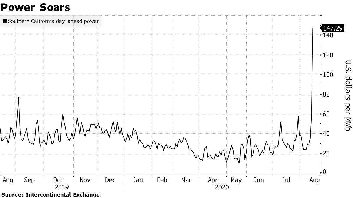 pmazidi's tweet photo. California heat wave vs. Texas cold spell
Rotating outages are back in the US after 6 months
#TexasFreeze #BigFreeze #Texas #Power #Energy #Electricity #Market #Price https://t.co/0m3xDEWcmy