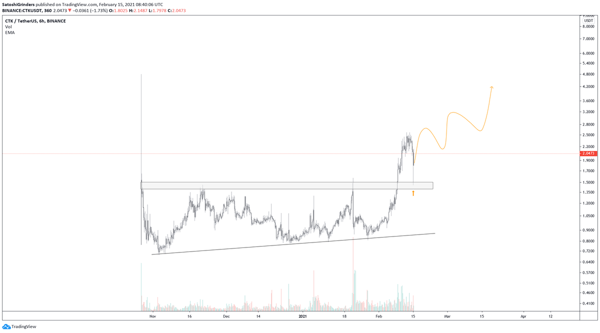 thebull_crypto's tweet photo. $CTK - I'm holding. https://t.co/CI4XbFu6OO