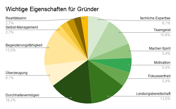 Mit Arbeitsverträgen im #StartUp beschäftige ich mich aktuell sehr gerne und oft – ohne Regeln geht es nicht. Das zeigen auch diese tollen Beispiele und ihre Tipps zu Geschäftsmodell, Finanzierung &amp; Rechtsform.
junge-gruender.de/insights/start…