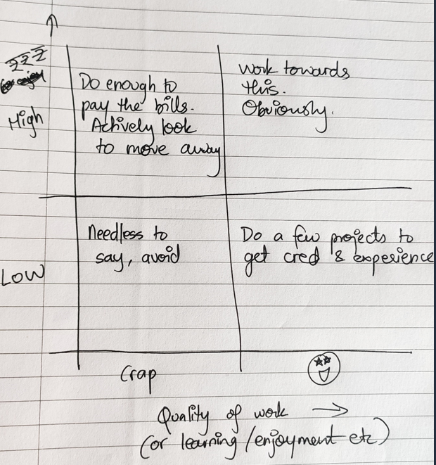 7. Here's a little diagram I once drew when someone asked me what work to take up. This sums up my approach and since I'm an MBA I obviously had to draw a matrix.