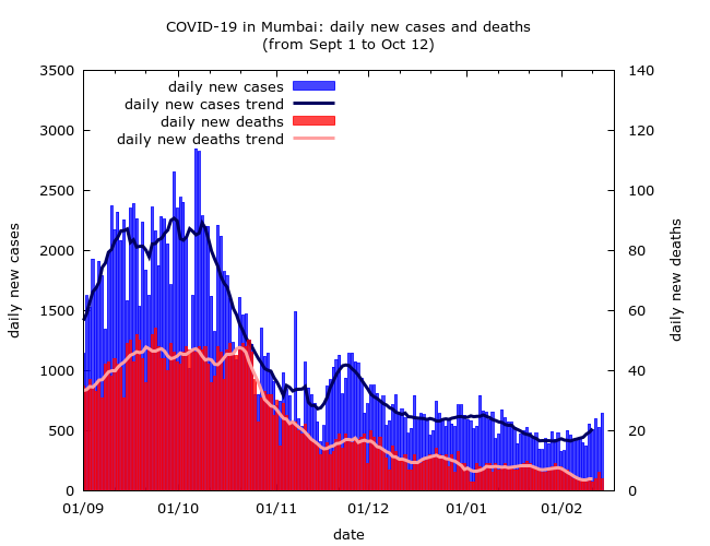 Mumbai  #COVID19 update. The epidemic refuses to die away. The city is still generating about 500 cases daily. That's almost 5% of the national total, and despite many restrictions still in place. The city currently has around 1000 sealed buildings and 100 containment zones. 1/4