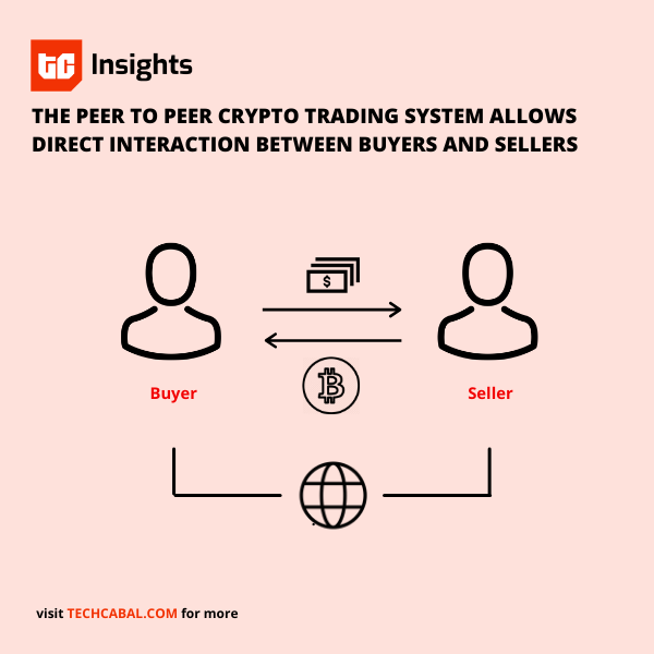 Shut off from banks, crypto exchanges are moving to enable peer-to-peer transactions on their platforms. It's early days but we may start seeing features soon.