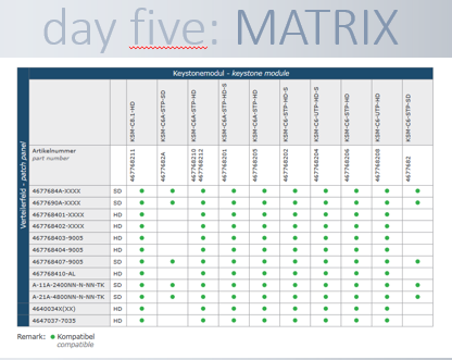 #day5 of our #TKM #Special: One of our most favorite tools is the compatibility overview of keystone modules to the mounting object. This matrix makes it easy to find the right KSM for every panel. Link: tkm-gmbh.de/filestore/cata… #compatible #keystone #matrix #copper #tkmcatalogue