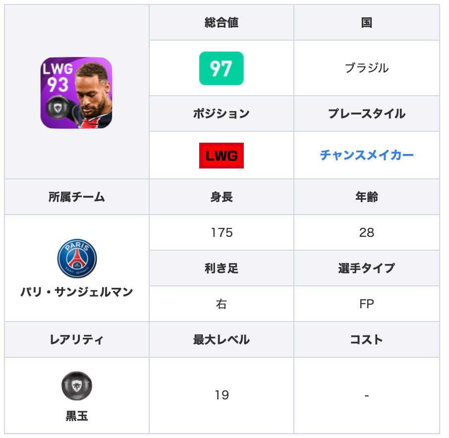 ウイイレアプリ21攻略 Game8 V Twitter Csパリサンジェルマンガチャよりfpネイマール選手 破格のドリブルステータスに加え 特殊ダブルタッチが可能で突破力抜群 おまけに グラパ93 決定力91と パス シュート性能も優れます ๑ ㅂ و 選手情報の詳細