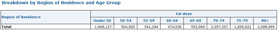 Hugo_Pug_Jug's tweet photo. @ChrisGiles_ @ONS 1) Lockdown will mask most of the effect as transmission rates are falling rapidly -- we'll likely not see the effects until post-lockdown
2) Vaccines haven't exclusively been for the elderly, with 2m <50s vaccinated in England https://t.co/fDMZAYr58W