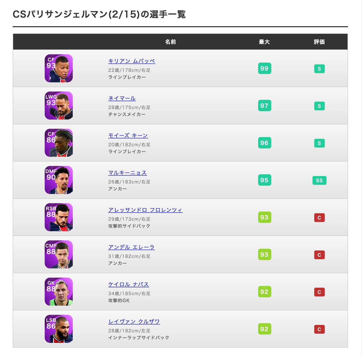 Uzivatel ボランチ ウイイレアプリ攻略サイト Na Twitteru 今週のfp32選手の選手評価 遅くなって申し訳ないです Cs4チームの選手評価 集計完了 最高評価exが1人 評価点順に並べた当たりランキングはこちら T Co Bmda6wapqh 爆裂拡散よろしゅ Uzivatel ボランチ ウイイレアプリ攻略サイト Na Twitteru 今週のfp32選手の選手評価 遅くなって申し訳ないです Cs4チームの選手評価 集計完了 最高評価exが1人 評価点順に並べた当たりランキングはこちら T Co Bmda6wapqh 爆裂拡散よろしゅ