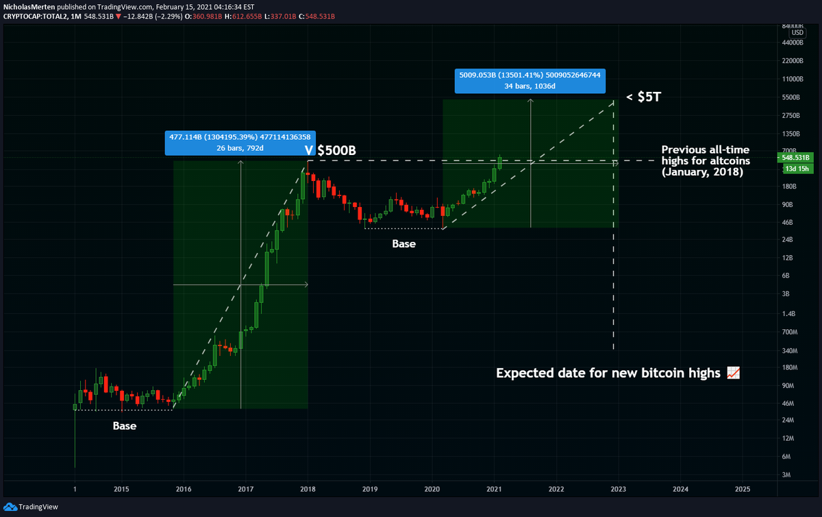For those of you who are panicking from one down day, take a step back and observe the bigger trend at play.

Chart: Total Market Cap Excluding Bitcoin

The altcoin cycle is just getting started 📈