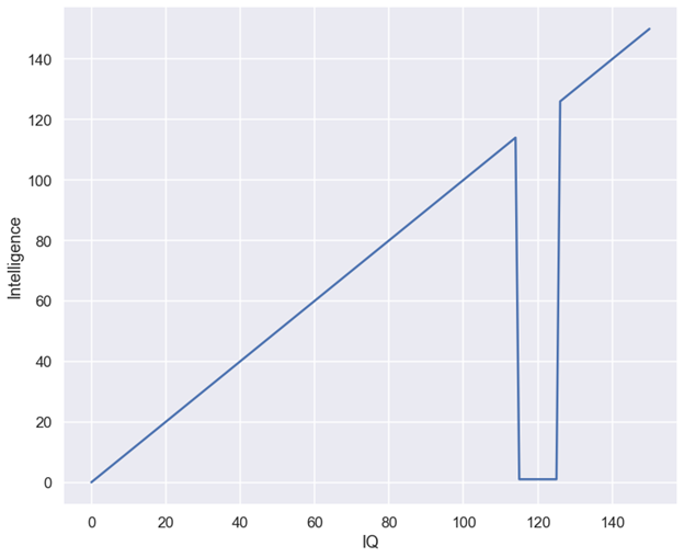 knrd_z's tweet image. I made a helpful graphic to clarify the relationship between IQ and intelligence.