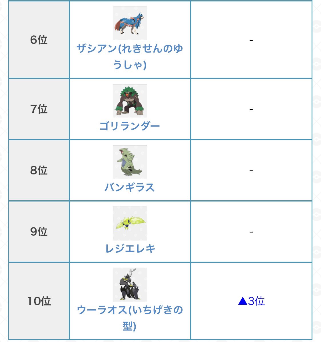 ポケモン攻略 ゲームウィズ シングルバトルの使用率ランキングを更新しています 伝説ポケモンは黄昏ネクロズマ 通常ポケモンは悪ウーラオスが徐々に数が増えてきています 是非参考にしてください T Co Cvjqidltua ポケモン剣盾 T ポケモン攻略 ゲームウィズ シングルバトルの使用率ランキングを更新しています 伝説ポケモンは黄昏ネクロズマ 通常ポケモンは悪ウーラオスが徐々に数が増えてきています 是非参考にしてください T Co Cvjqidltua ポケモン剣盾 T