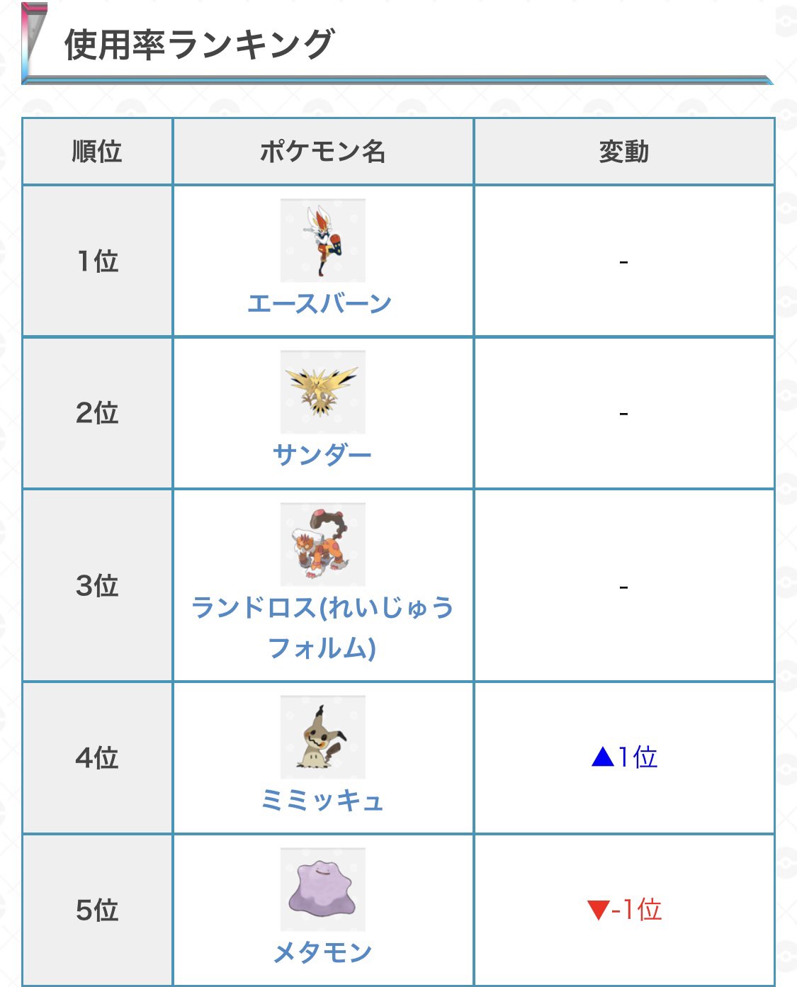 ポケモン攻略 ゲームウィズ シングルバトルの使用率ランキングを更新しています 伝説ポケモンは黄昏ネクロズマ 通常ポケモンは悪ウーラオスが徐々に数が増えてきています 是非参考にしてください T Co Cvjqidltua ポケモン剣盾 T