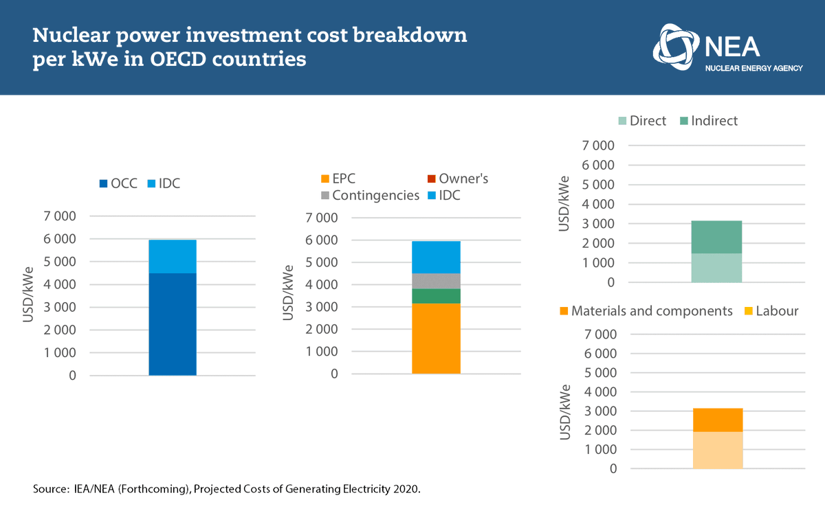 OECD_NEA's tweet photo. Nuclear engineering, procurement & construction costs are dominated by labour: Despite wage variations across the world, productivity rates can be improved & lead to significant cost reductions for future #nuclearnewbuild projects.
Our report explains➡️ https://t.co/wZ4qlSB6yR https://t.co/1liaiaBD9z