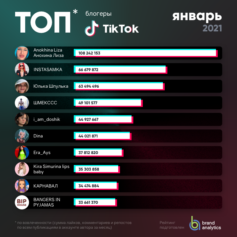 Рейтинг "Топ-30 TikTok-блогеров по вовлеченности, январь 2021" уже доступен в блоге br-analytics.ru/blog/tiktok-ra… #TikTok #tiktoktrend #тикток