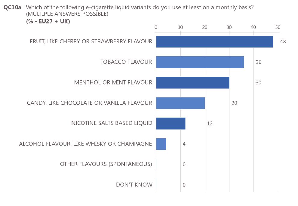  Most adult vapers are using flavours:Banning flavours would ruin the experience and send many back to smoking. What we need is choice and variety!
