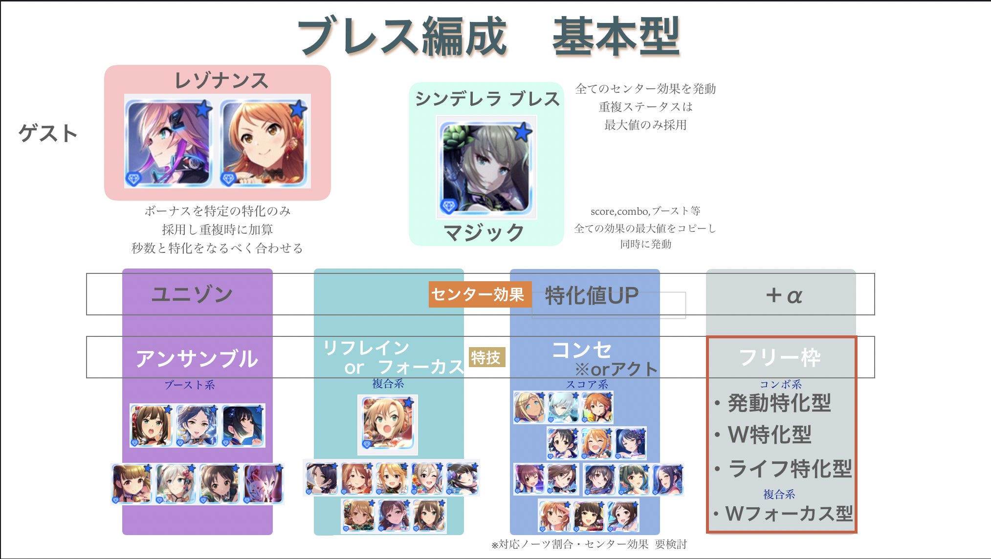 Onoma ブレス編成のcu Verよければ参考に 特化と秒数は少々ズレてもok 中確は便利 コンセ苦手な人も一度試してから外すか検討よろ プリ入りなら全タイプでもスコアタ可能 13秒はマジック12秒が初回不発なのでちょい弱 15秒はよ ライスパ リフ