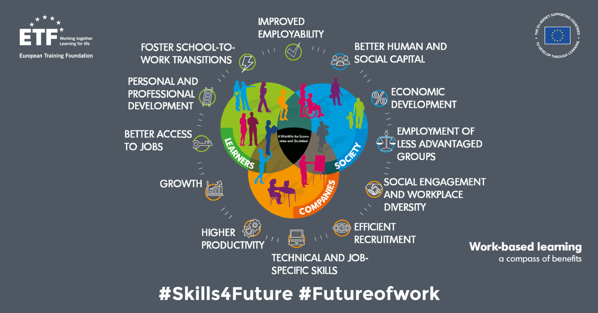 ✅Why is Work-Based Learning a winner to achieve the #Skills4Future?It allows to combine theory &amp; practice whilst making the #learning process more hands-on.Join our community of experts OPEN SPACE for more insights in #education &amp; training➡openspace.etf.europa.eu 
#Futureofwork