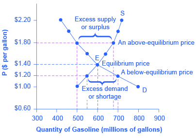 The Supply & Demand curves have a clearing price.A market-clearing price is the price of a good or service at which quantity supplied is equal to quantity demanded, also called the equilibrium price.