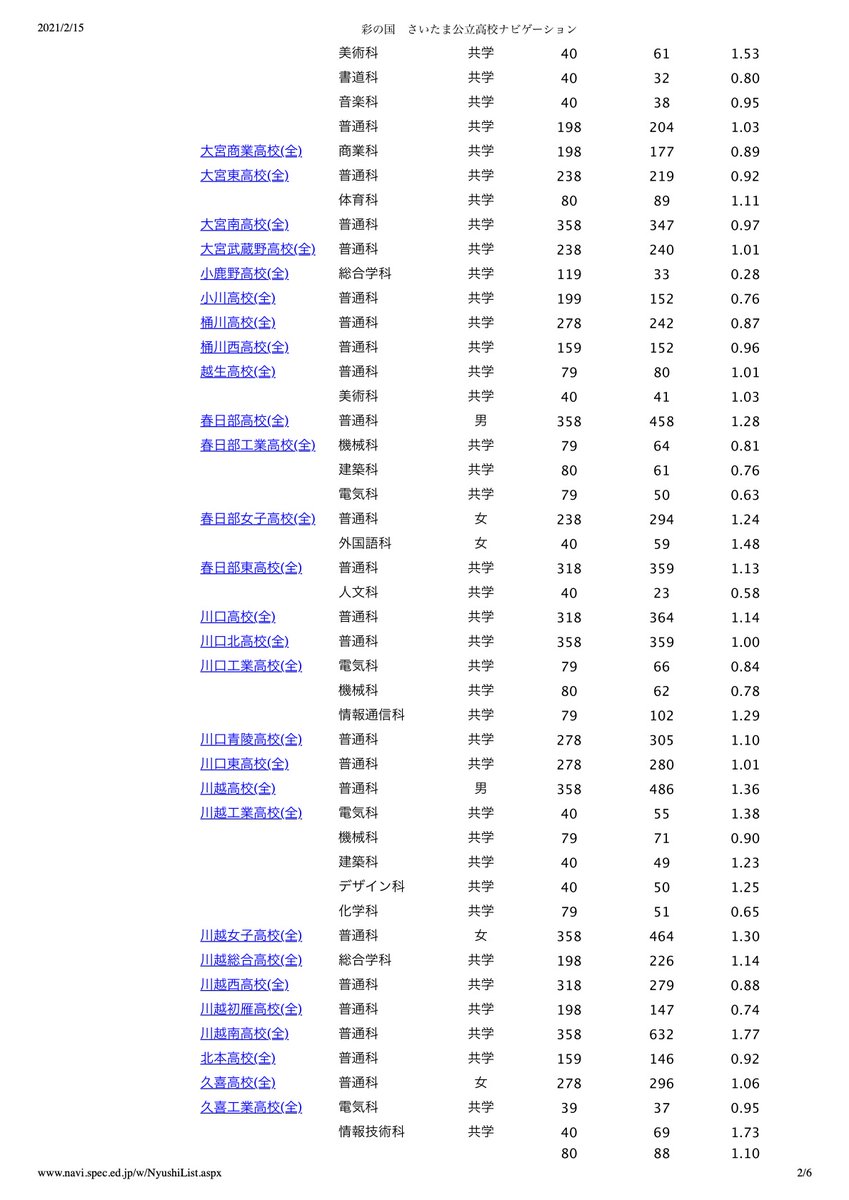 県 倍率 埼玉 令和2年度埼玉県公立高等学校入学者選抜に関する情報