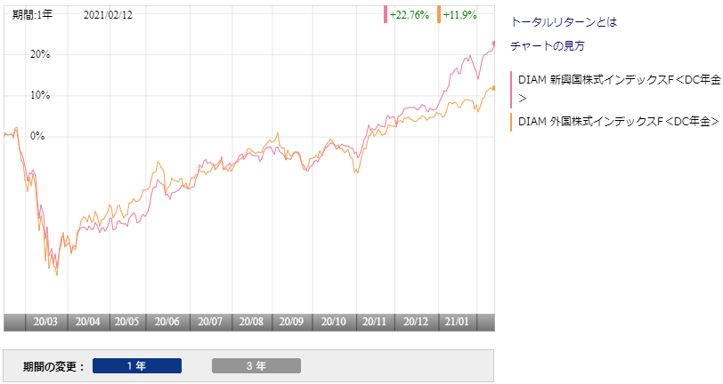確定拠出年金 2019年12月の資産額は236万円 9 7万円増 でした 時短父さんの投資生活