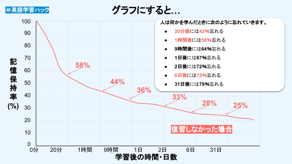 よっしー 複業マーケター 効果的に英語上達したいなら適切なタイミングで 復習 することが最重要 エビングハウスの忘却曲線によると記憶は1日経過しただけで半分以上忘れてしまう 例えば オンライン英会話だと毎日レッスンプランが多いけど それを よっしー 複業マーケター 効果的に英語上達したいなら適切なタイミングで 復習 することが最重要 エビングハウスの忘却曲線によると記憶は1日経過しただけで半分以上忘れてしまう 例えば オンライン英会話だと毎日レッスンプランが多いけど それを