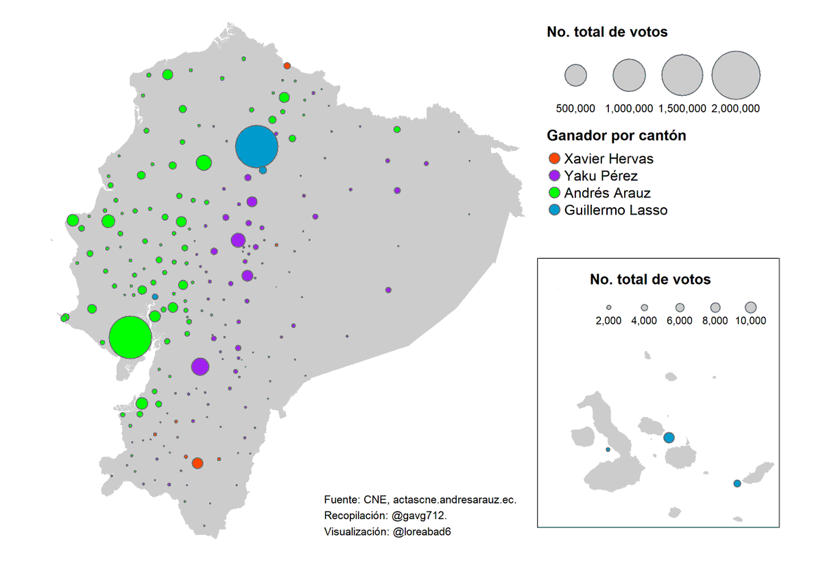 loreabad6's tweet photo. "El territorio no vota, las personas sí", aquí la diferencia cuando graficamos votos totales por cantón coloreado con el candidato ganador. Los puntos se ubican en el centro geográfico de los cantones. 
Código (análisis de datos y gráficos): https://t.co/lyZK6OBKOS https://t.co/VX8yFqJ3o0