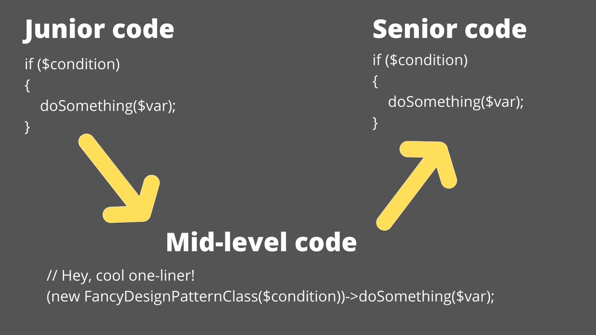 PovilasKorop's tweet image. Sometimes code readability is more important than using some cool and "best practices" design patterns.