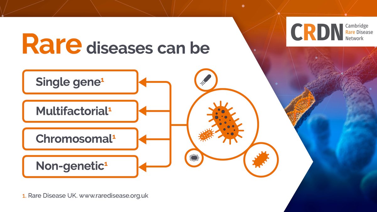 camraredisease's tweet photo. 'Rare diseases can be single gene, multifactorial, chromosomal or non-genetic' - #RAREfact from @rarediseaseuk
72% of rare conditions are genetic whilst others result from infection (bacterial or viral), allergic reaction, environmental causes or are degenerative & proliferative https://t.co/dpKGlQ1ppI