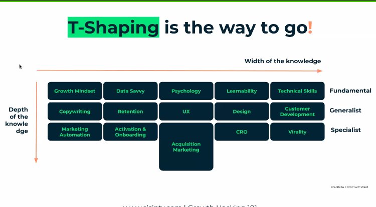 10/ What does a growth hacker posses? He is a T shape person.- Fundamentals: Don't need to go very deep into these. No mastery, just fundamentals.- Generalist: Have Knowledge of different domains to work effectively.