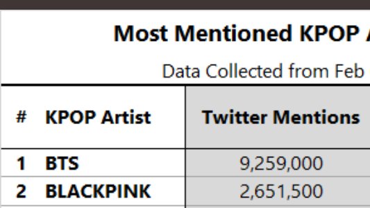 Bangpink biggest bands in the world!