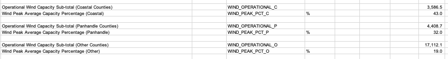 If we look closer at the ERCOT Capacity, Demand and Reserves report, it also shows how much wind capacity they count on in winter peaking events (below). They plan on different % of installed capacity to be avialable in each region: 43% for coast, 32% panhandle & 19% for other