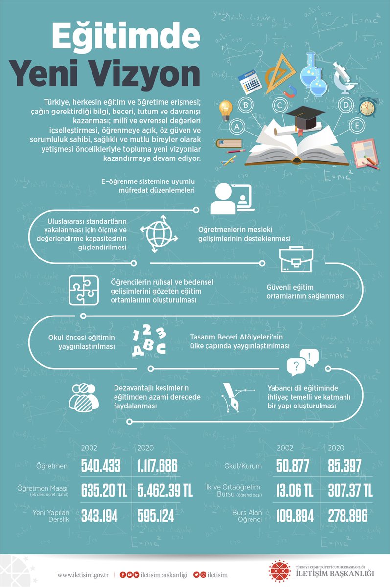 ✏️#EğitimdeYeniVizyon👇

📚E- Öğrenme sistemine uyumlu müfredat

✂️Tasarım beceri atölyeleri

🔐Güvenli eğitim ortamları

🧮Okul öncesi eğitimin yaygınlaştırılması

🖌Yabancı dil eğitiminde ihtiyaç temelli yapı

👩🏻‍🏫👨🏻‍🏫Öğretmenlerin mesleki gelişimlerinin desteklenmesi
