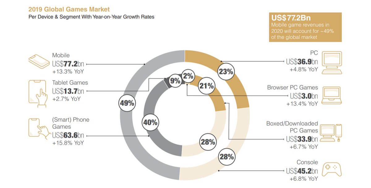 The Asia-Pacific (APAC) region, dominated by China, holds the largest market share accounting for 47.4% of total global gaming revenues in 2019. The region generated gaming revenues of US$ 72.2 billion in 2019, representing year-on-year growth of 7.6%.  https://twitter.com/techlunatic/status/1360519746941145089