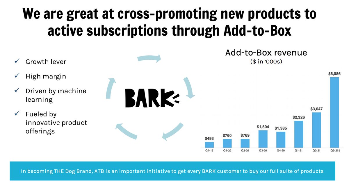 Note: the company has an add-to-box (""ATB"") feature that allows consumers to add specific items to their customized boxes. These can be done on a 1-off or recurring basis.Phenomenally, ATB rev has increased over 300% in Q3 on a YoY basis and 296% for Q2 YoY!