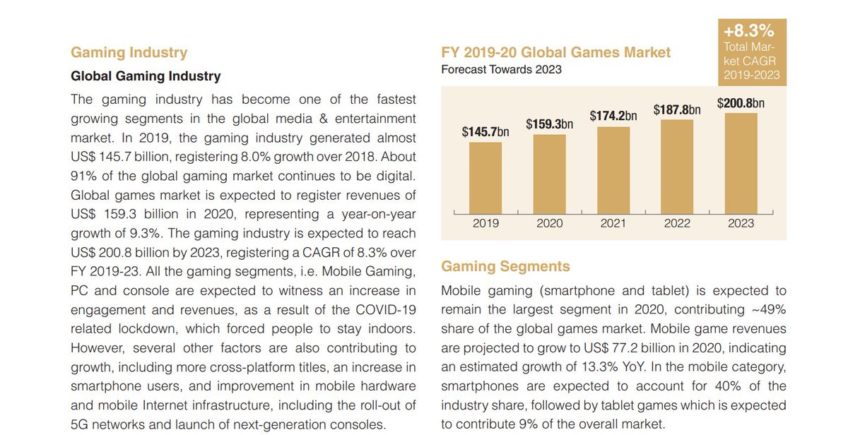 Global games market is expected to register revenues of US$ 159.3 billion in 2020, representing a year-on-year growth of 9.3%.The gaming industry is expected to reach US$ 200.8 billion by 2023.