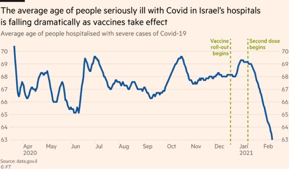 Neil Stone (@drneilstone) on Twitter photo Age of Covid patients in Israeli hospitals plummeting. But there are still thousands of younger people admitted.
Two big messages :
1)Vaccines work
2)Young people can get seriously ill
Conclusion-vaccinate and control spread at the same time
Great graph from <a href="/jburnmurdoch/">John Burn-Murdoch</a> Age of Covid patients in Israeli hospitals plummeting. But there are still thousands of younger people admitted.
Two big messages :
1)Vaccines work
2)Young people can get seriously ill
Conclusion-vaccinate and control spread at the same time
Great graph from <a href="/jburnmurdoch/">John Burn-Murdoch</a>