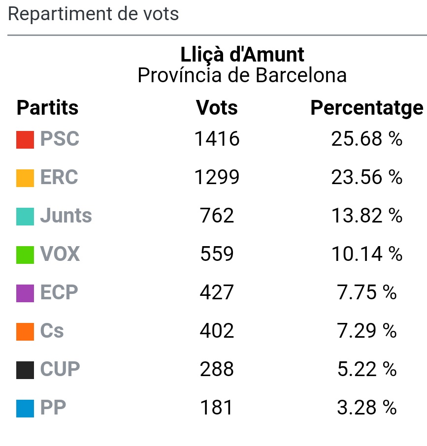 CUPLlicaDAmunt's tweet photo. No són bones notícies. El feixisme dobla la nostra candidatura, i no és la primera vegada. Tenim 9 diputats sí, som la clau de la governabilitat sí, però hem de teixir una forta aliança antifeixista també a Lliçà d'Amunt. Som-hi #UnNouCicle Independència, socialisme, feminisme. https://t.co/Z6rXmqQId3