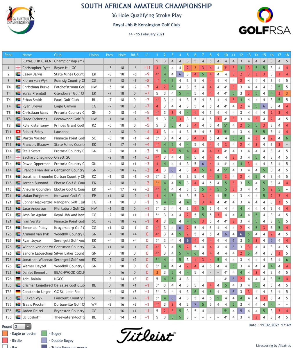 <a href="/JackDyer_/">Jack Dyer</a> 🏴󠁧󠁢󠁥󠁮󠁧󠁿 (-11) 🏆 has won the Proudfoot Trophy, awarded to the Stroke Play Qualifying medalist at the South African Amateur Championship. Jack produced a stunning finish on <a href="/Royal_JHB_Golf/">Royal Johannesburg</a>’s East Course to secure the title by 2-shots.
Full Results: bit.ly/37djfja
