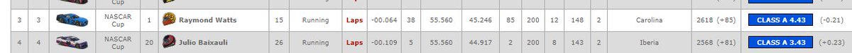 ¡Gran fin de semana!

<a href="/iRacerPadawan/">iRacerPadawan</a> 🅿️4⃣ y <a href="/lancelott01/">Jose L Pulido</a> 🅿️3⃣ en la Daytona 500!

<a href="/ACMtopo/">Alfonso Carrascal</a> 🅿️🔟 partiendo de la P35 en la European Sprint Series con el Ferrari 488 GT3!

¡Enhorabuena por esas grandes carreras chicos! 🍾🍾🍾