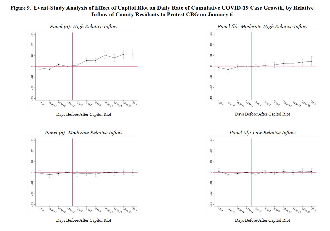 But there does seem to have been an uptick in COVID cases in the counties people participating had come FROM. This suggests these events maybe were super-spreaders.  #NBERday