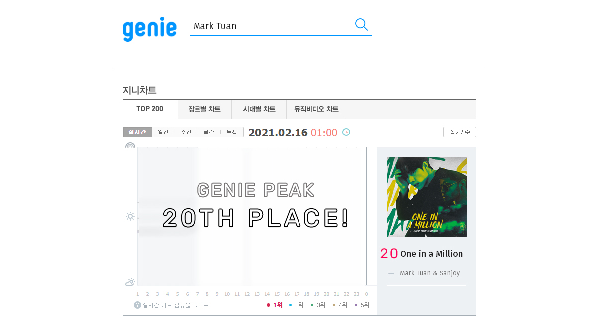withyoumarktuan's tweet image. One in a Million records a peak of 20th place on Genie!

Congratulations to @marktuan 💚

We will work harder to get better results next time! 

#MarkTuan_OneInAMillion 
#MarkTuan #마크 #段宜恩 @marktuan 
#GOT7 @GOT7Official