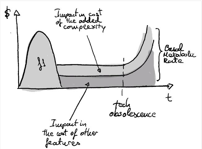 "Basal Cost of #software" 

This is a great article! Thanks <a href="/eferro/">Eduardo Ferro</a> for writing it.

The real cost of a feature can be represented by the following graph:

Thanks for sharing <a href="/michael_altmann/">Michael Altmann</a> 

eferro.net/2021/02/basal-…