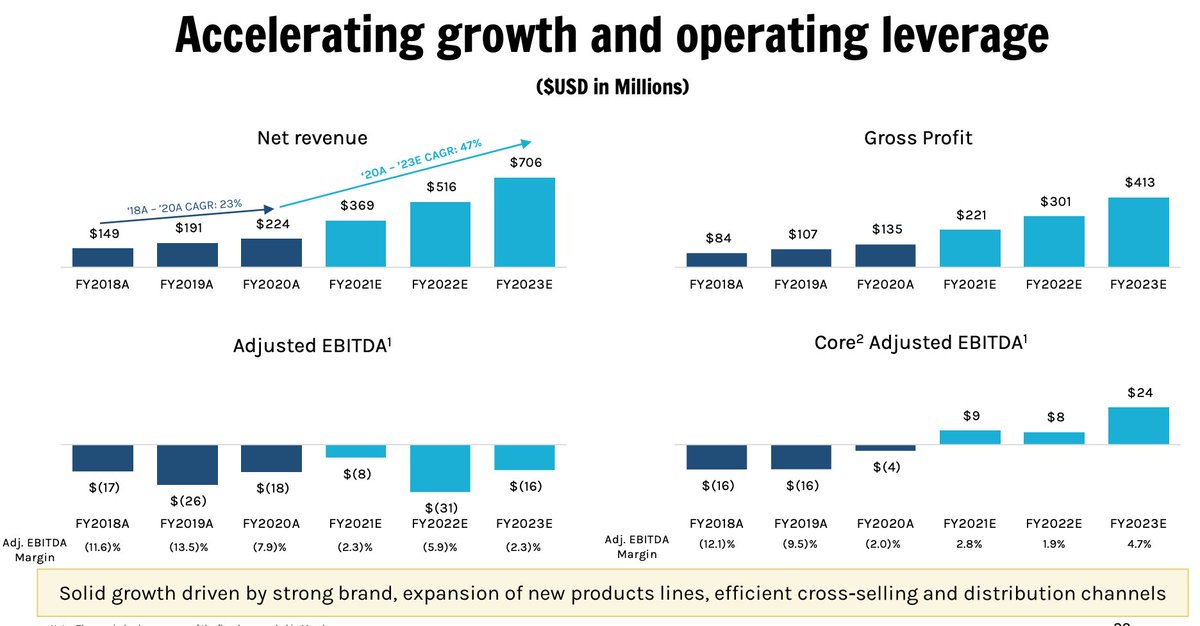 Financials:Rev -> $224m ('20A), $369m ('21P) -- (64% YoY)GM -> 60% ('20A), 60% ('21P)Val -> pps of $15.22, implying EV of $2.699b; 12x LTM rev, 7.3x NTM rev. Cheap in this mkt, given the projected growth and strong margins