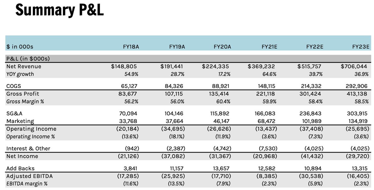 Financials:Rev -> $224m ('20A), $369m ('21P) -- (64% YoY)GM -> 60% ('20A), 60% ('21P)Val -> pps of $15.22, implying EV of $2.699b; 12x LTM rev, 7.3x NTM rev. Cheap in this mkt, given the projected growth and strong margins