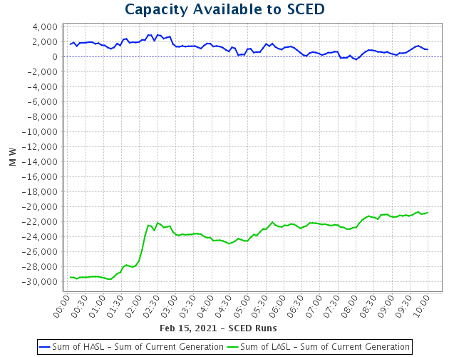 ERCOT expected to get low capacity factors from wind and solar during winter peak demand. What it didn't expect is >20 GW of outages from thermal (mostly natural gas) power plants. http://www.ercot.com/gridinfo/resource #TexasFreeze  #RollingBlackouts