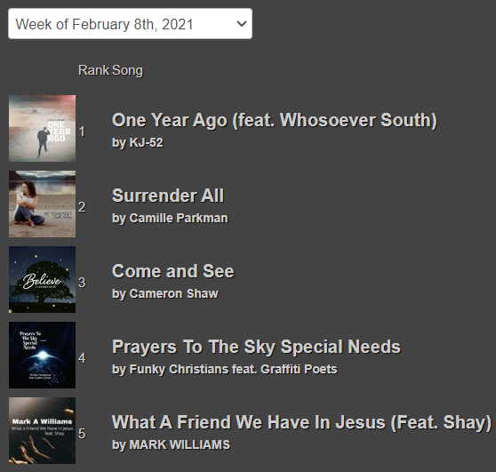 TOP 5 RADIO SONGS This Week at Christian Radio Chart! <a href="/kj52/">kj52</a> <a href="/WHOSOEVERSOUTH/">WHOSOEVER SOUTH</a> <a href="/camille_parkman/">CamilleParkmanMusic</a> Cameron Shaw <a href="/Funkychristian1/">Funkychristians</a> Mark A Williams bit.ly/CRC020821 #ChristianRadio #Christianmusic