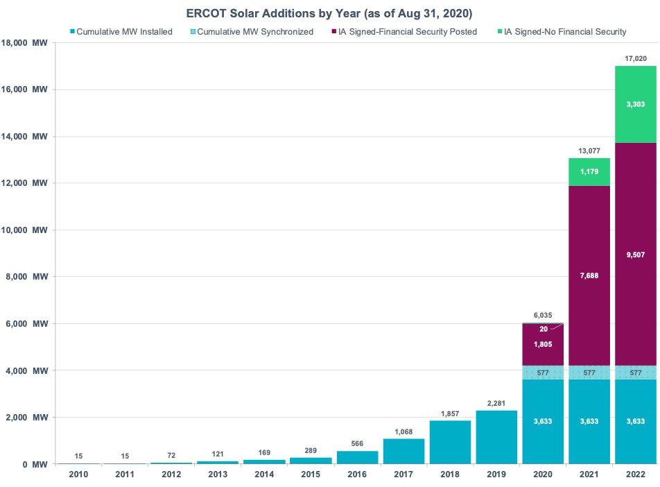 Although ERCOT only expected 269 MW of solar during winter peak demand, we may actually get over 3,000 MW at times today. That's more solar than existed in ERCOT two years ago. #TexasFreeze  #RollingBlackouts